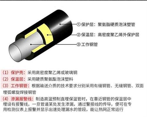 保亭聚氨酯发泡保温管产品保温结构