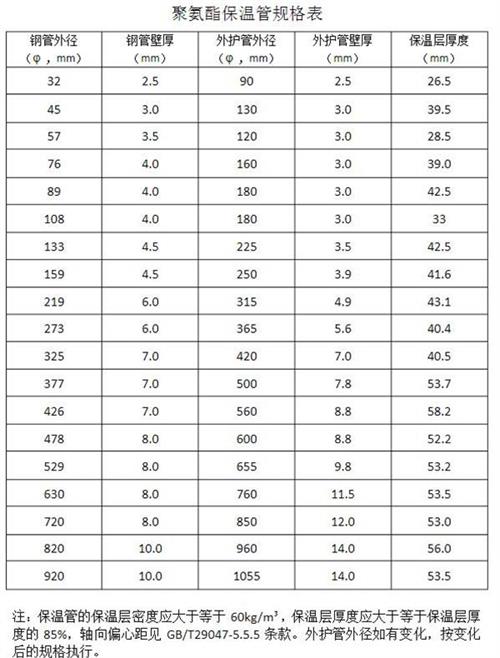 保亭聚氨酯发泡保温管产品规格尺寸